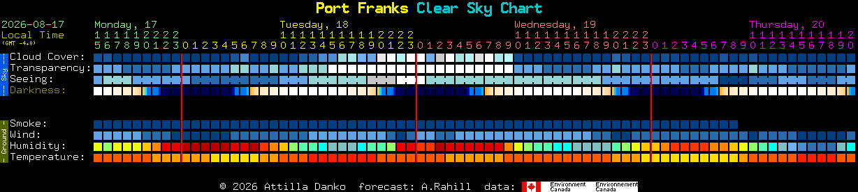 Current forecast for Port Franks Clear Sky Chart