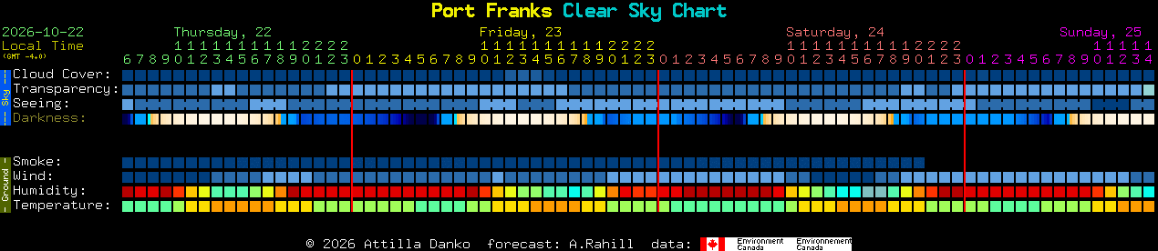 Current forecast for Port Franks Clear Sky Chart