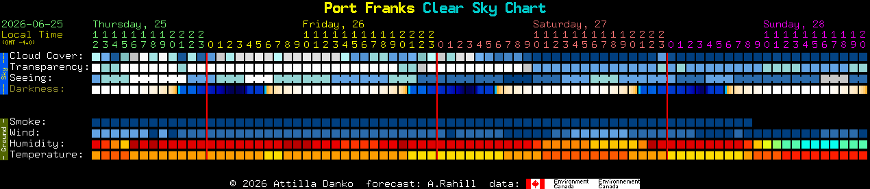 Current forecast for Port Franks Clear Sky Chart
