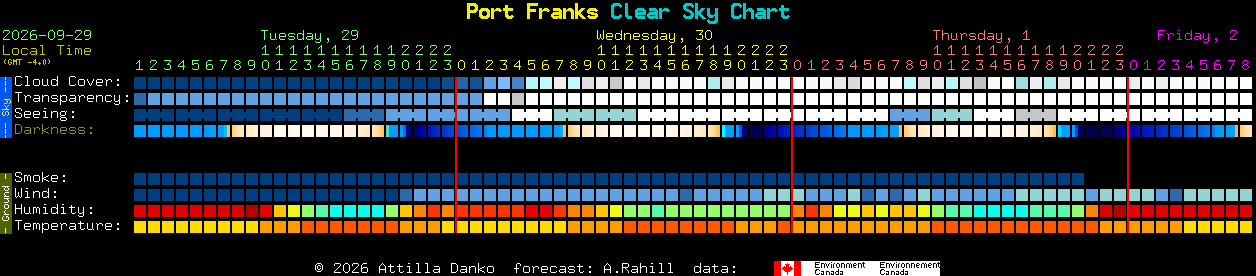 Current forecast for Port Franks Clear Sky Chart