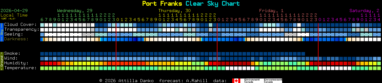 Current forecast for Port Franks Clear Sky Chart