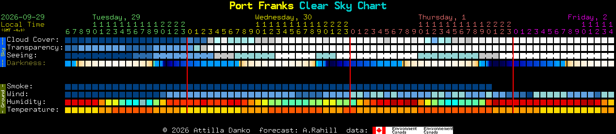 Current forecast for Port Franks Clear Sky Chart