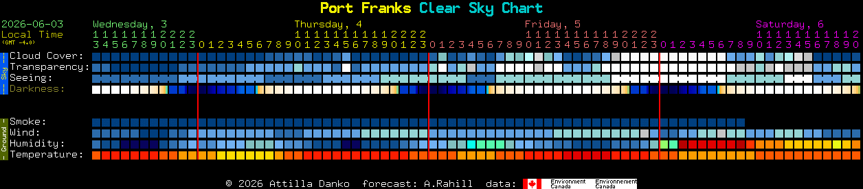 Current forecast for Port Franks Clear Sky Chart