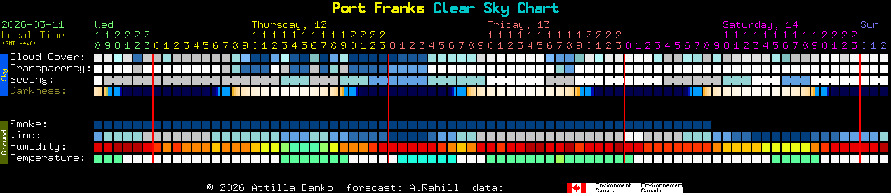 Current forecast for Port Franks Clear Sky Chart