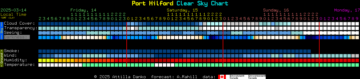 Current forecast for Port Hilford Clear Sky Chart