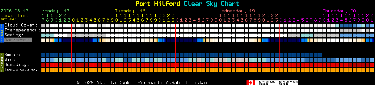 Current forecast for Port Hilford Clear Sky Chart