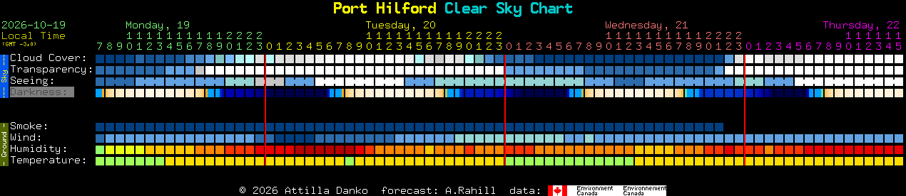 Current forecast for Port Hilford Clear Sky Chart