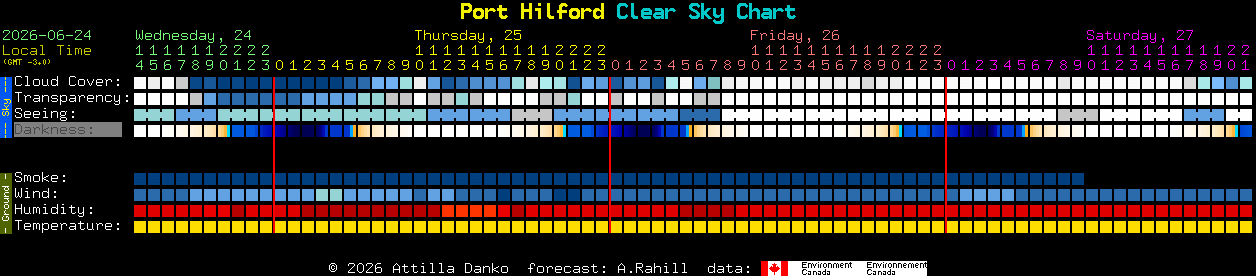 Current forecast for Port Hilford Clear Sky Chart