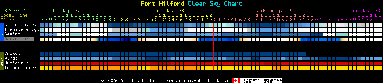 Current forecast for Port Hilford Clear Sky Chart