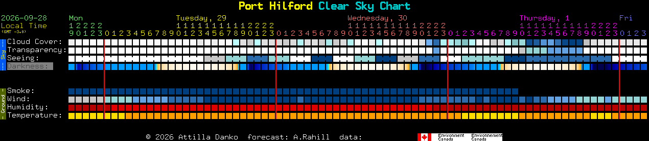 Current forecast for Port Hilford Clear Sky Chart
