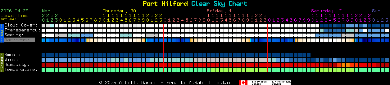 Current forecast for Port Hilford Clear Sky Chart