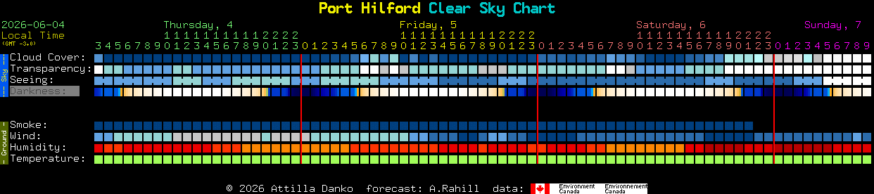 Current forecast for Port Hilford Clear Sky Chart