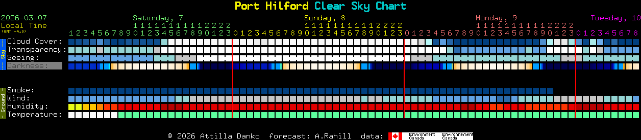 Current forecast for Port Hilford Clear Sky Chart