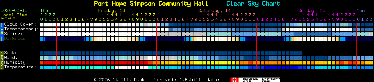 Current forecast for Port Hope Simpson Community Hall Clear Sky Chart