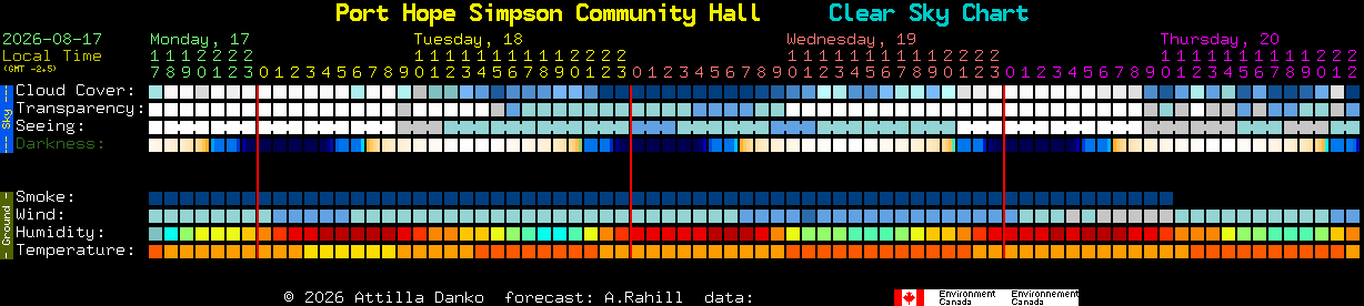 Current forecast for Port Hope Simpson Community Hall Clear Sky Chart