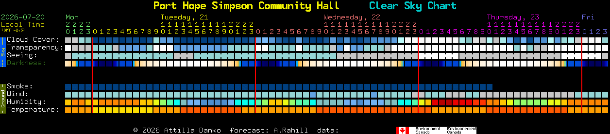Current forecast for Port Hope Simpson Community Hall Clear Sky Chart