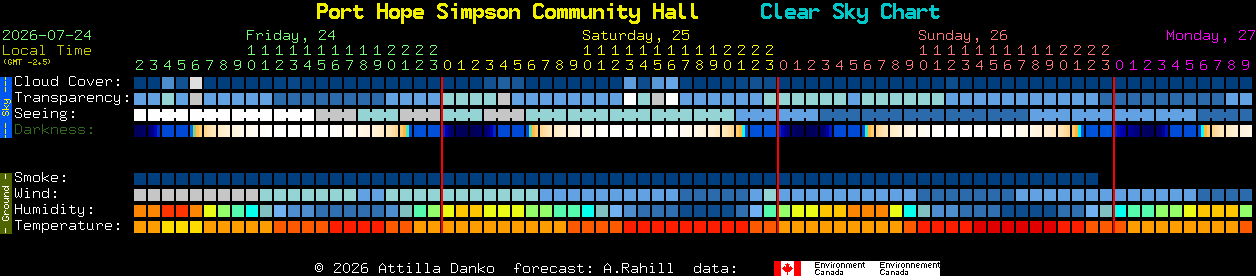 Current forecast for Port Hope Simpson Community Hall Clear Sky Chart