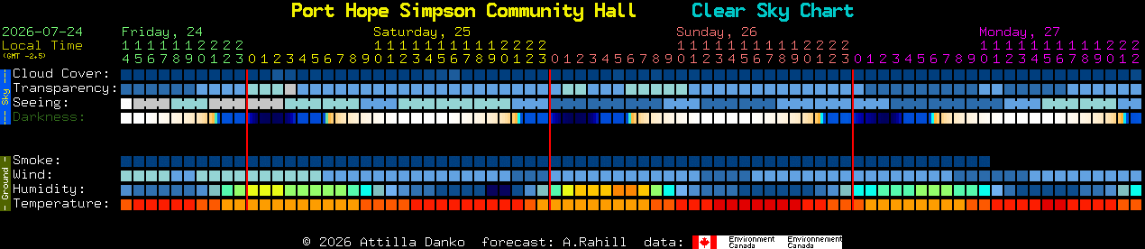 Current forecast for Port Hope Simpson Community Hall Clear Sky Chart