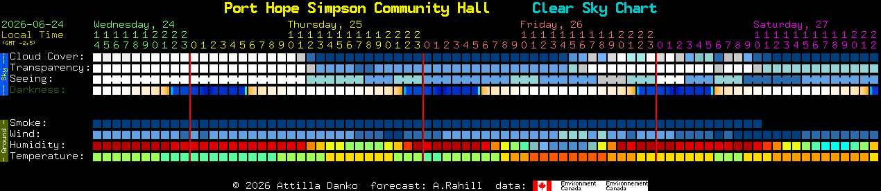 Current forecast for Port Hope Simpson Community Hall Clear Sky Chart