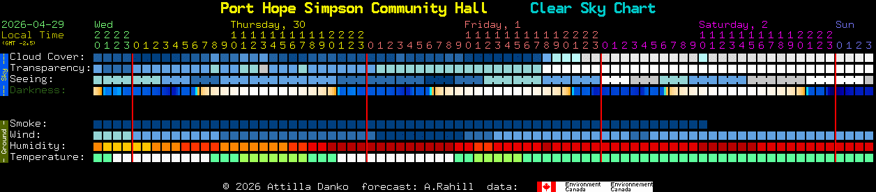 Current forecast for Port Hope Simpson Community Hall Clear Sky Chart