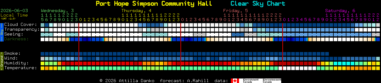 Current forecast for Port Hope Simpson Community Hall Clear Sky Chart