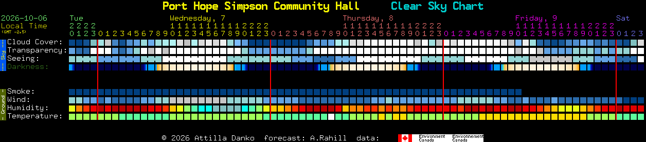 Current forecast for Port Hope Simpson Community Hall Clear Sky Chart