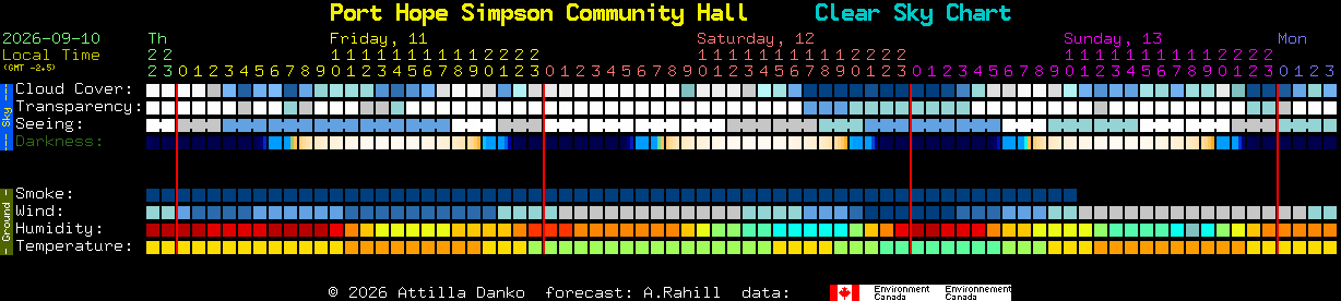 Current forecast for Port Hope Simpson Community Hall Clear Sky Chart