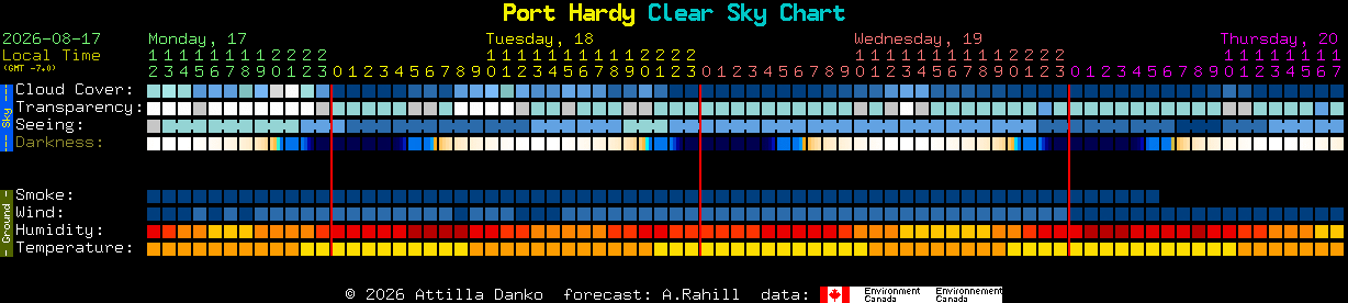 Current forecast for Port Hardy Clear Sky Chart
