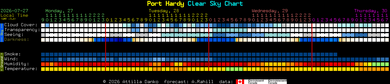 Current forecast for Port Hardy Clear Sky Chart