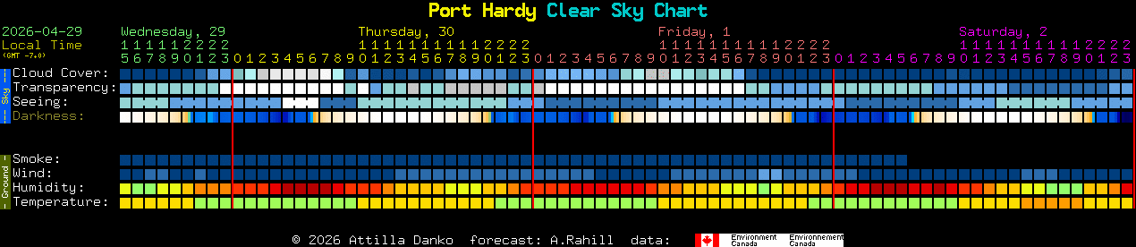 Current forecast for Port Hardy Clear Sky Chart