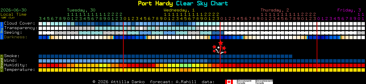Current forecast for Port Hardy Clear Sky Chart