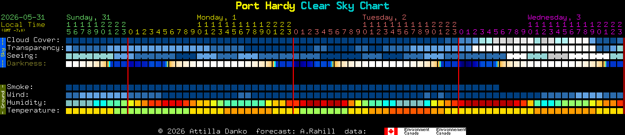Current forecast for Port Hardy Clear Sky Chart