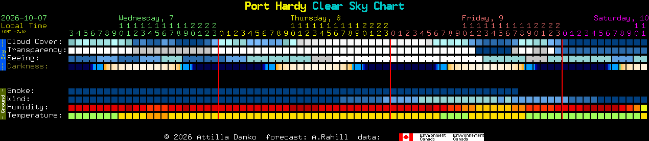 Current forecast for Port Hardy Clear Sky Chart