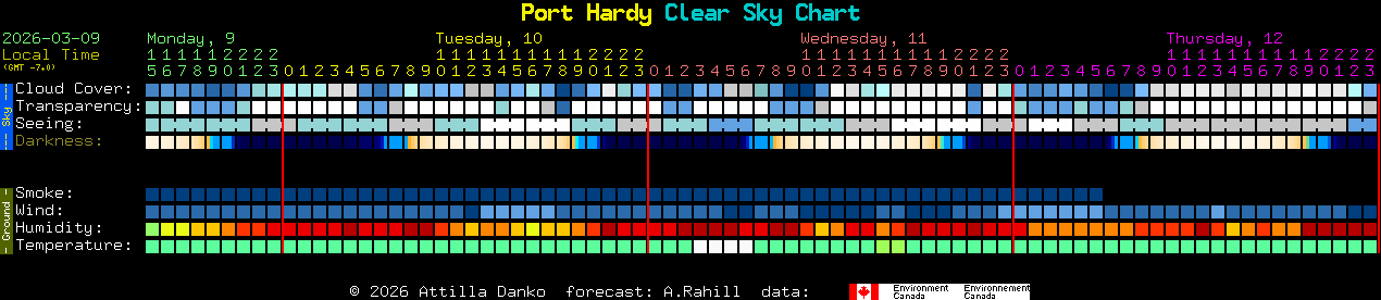 Current forecast for Port Hardy Clear Sky Chart