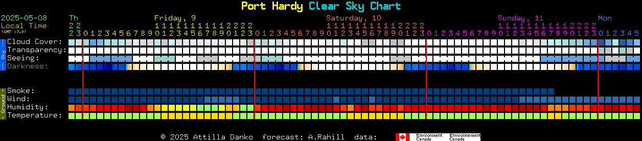 Current forecast for Port Hardy Clear Sky Chart