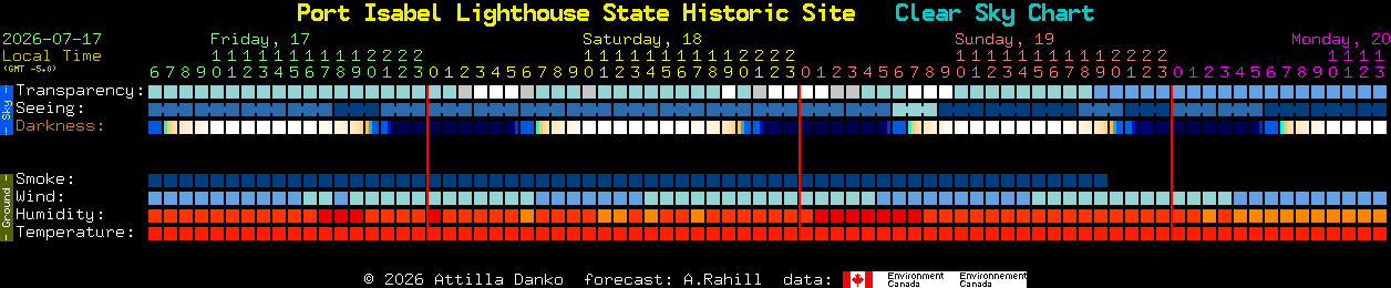 Current forecast for Port Isabel Lighthouse State Historic Site Clear Sky Chart