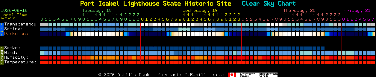 Current forecast for Port Isabel Lighthouse State Historic Site Clear Sky Chart