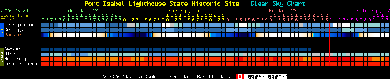 Current forecast for Port Isabel Lighthouse State Historic Site Clear Sky Chart