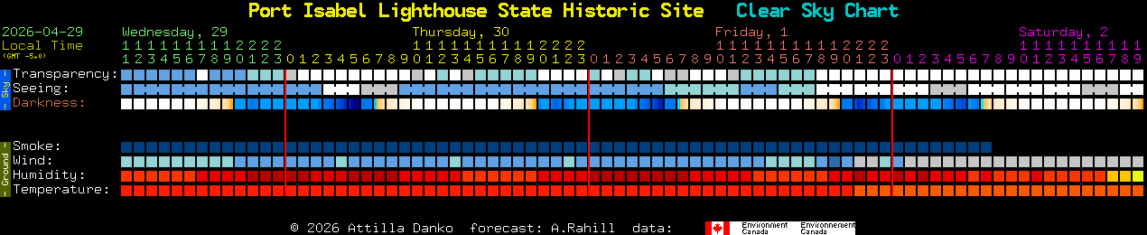 Current forecast for Port Isabel Lighthouse State Historic Site Clear Sky Chart