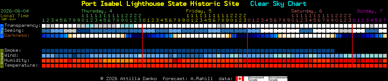 Current forecast for Port Isabel Lighthouse State Historic Site Clear Sky Chart