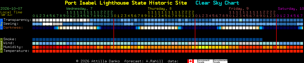 Current forecast for Port Isabel Lighthouse State Historic Site Clear Sky Chart