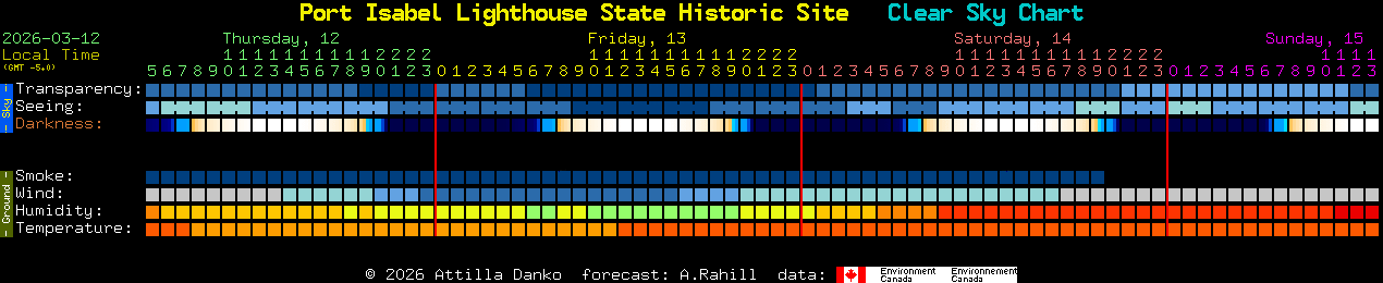 Current forecast for Port Isabel Lighthouse State Historic Site Clear Sky Chart