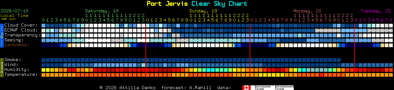 Current forecast for Port Jervis Clear Sky Chart