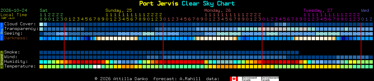 Current forecast for Port Jervis Clear Sky Chart