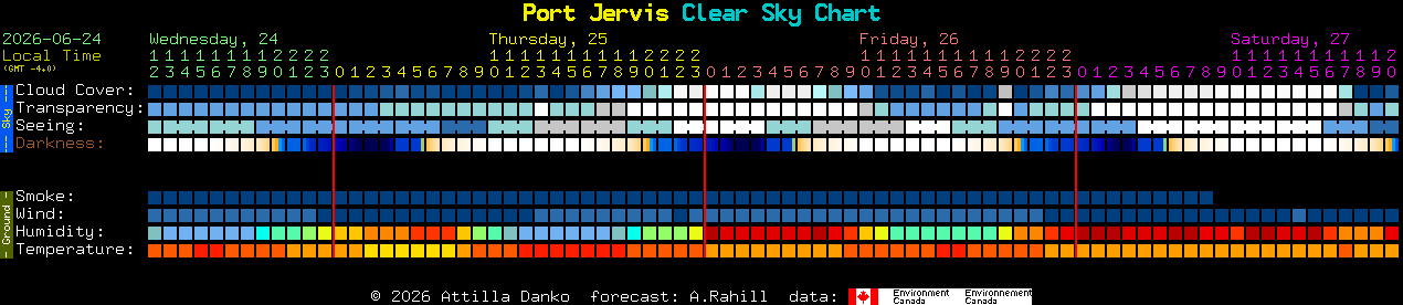 Current forecast for Port Jervis Clear Sky Chart