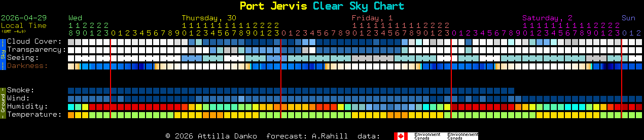 Current forecast for Port Jervis Clear Sky Chart