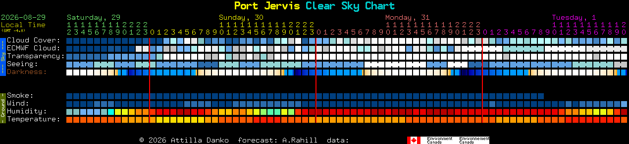 Current forecast for Port Jervis Clear Sky Chart