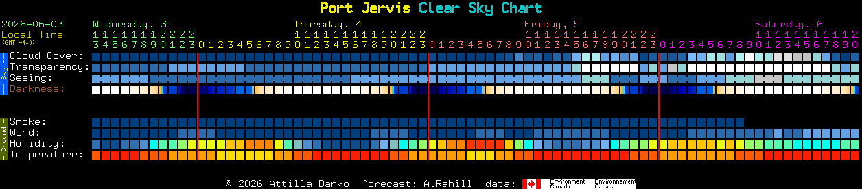 Current forecast for Port Jervis Clear Sky Chart