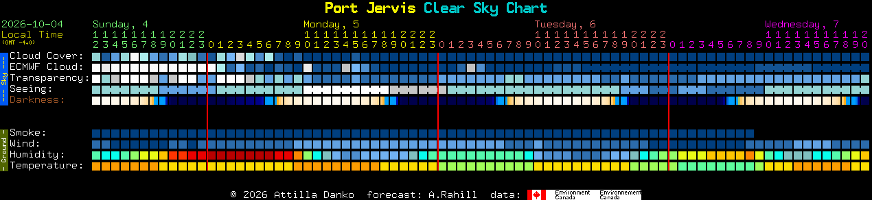 Current forecast for Port Jervis Clear Sky Chart