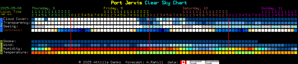 Current forecast for Port Jervis Clear Sky Chart